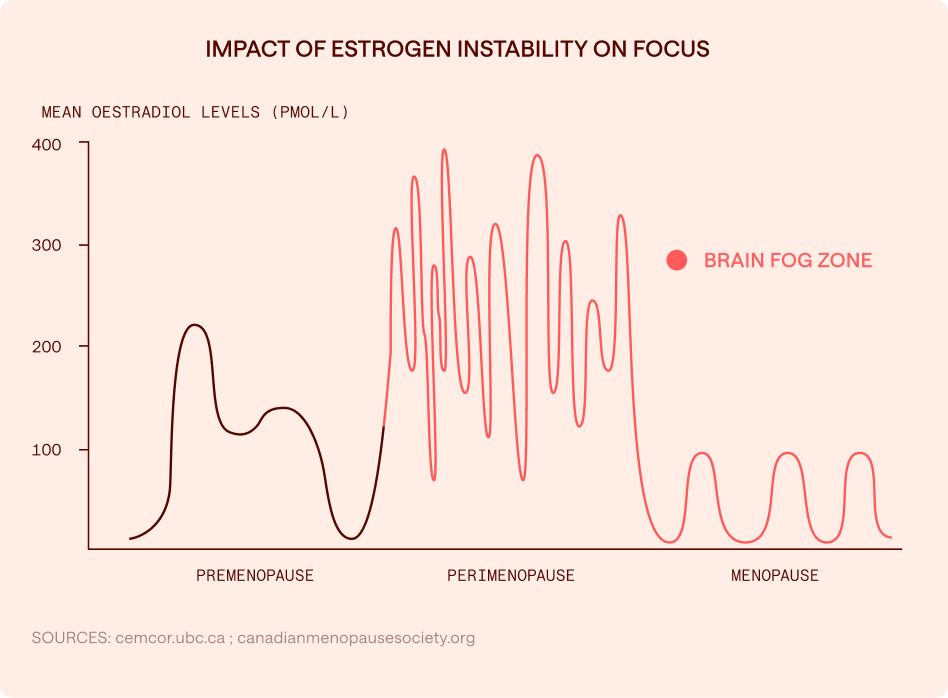 Estradiol levels declining through perimenopause